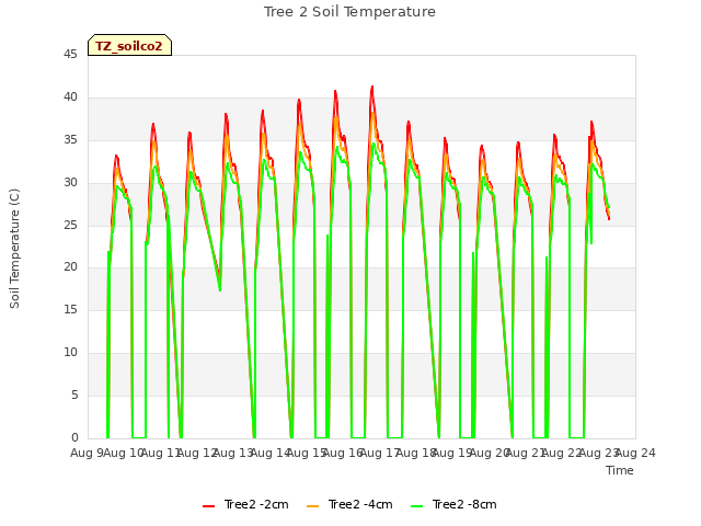 plot of Tree 2 Soil Temperature