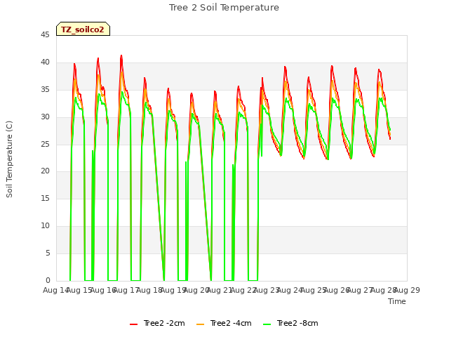 plot of Tree 2 Soil Temperature