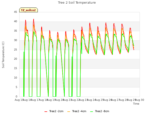 plot of Tree 2 Soil Temperature