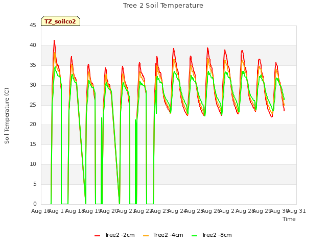 plot of Tree 2 Soil Temperature