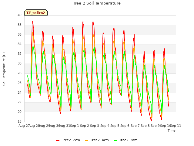 plot of Tree 2 Soil Temperature