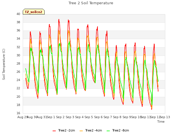 plot of Tree 2 Soil Temperature