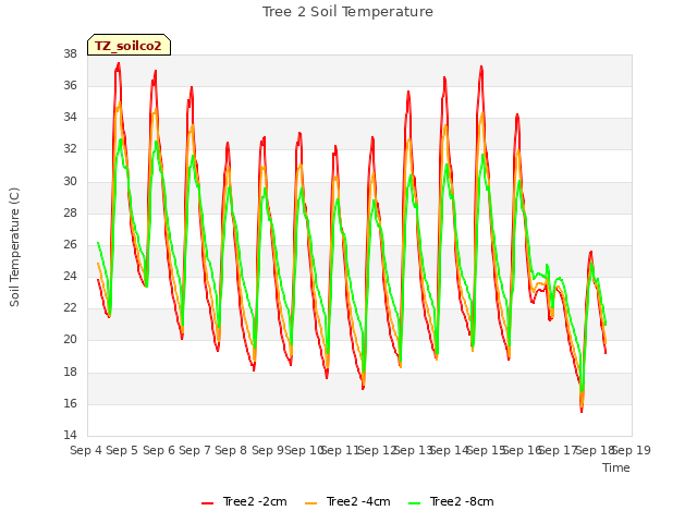 plot of Tree 2 Soil Temperature