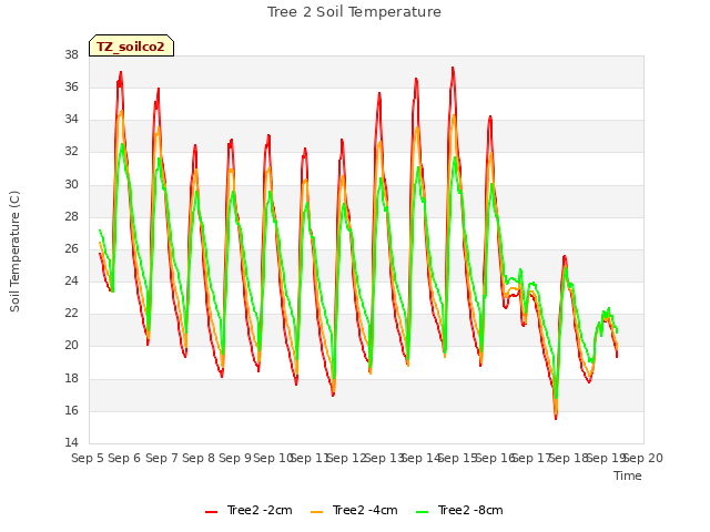 plot of Tree 2 Soil Temperature