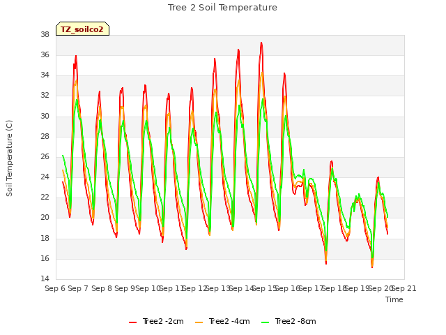 plot of Tree 2 Soil Temperature