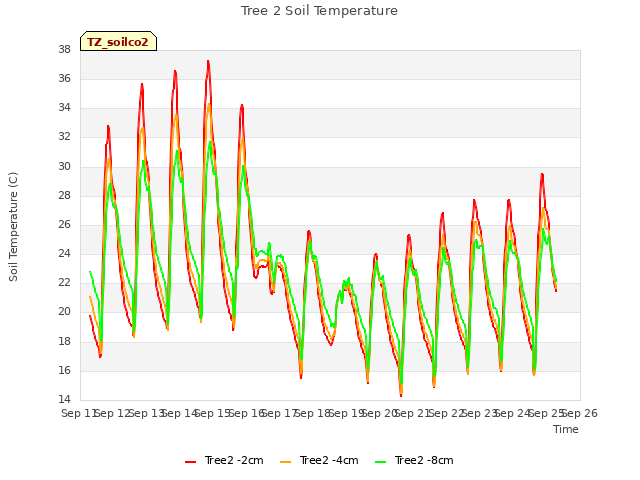 plot of Tree 2 Soil Temperature