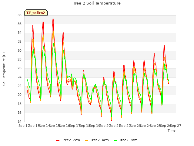 plot of Tree 2 Soil Temperature