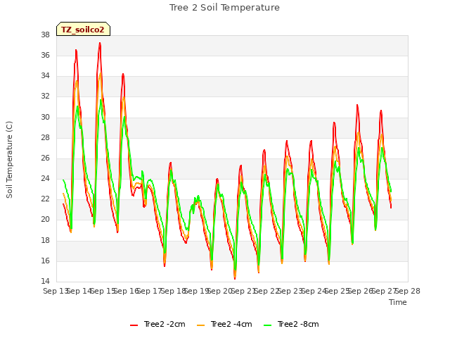 plot of Tree 2 Soil Temperature