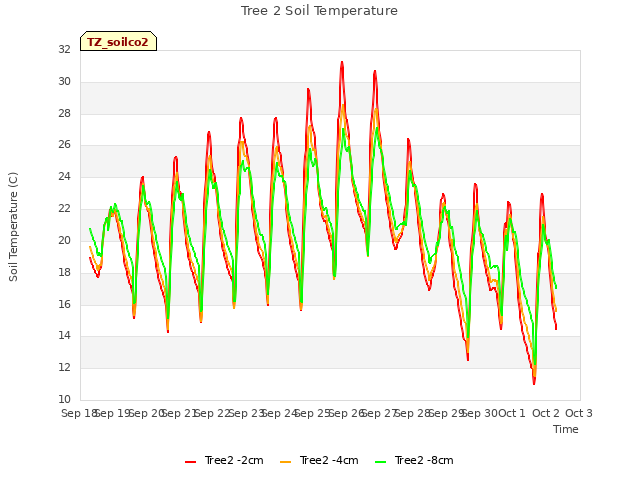 plot of Tree 2 Soil Temperature