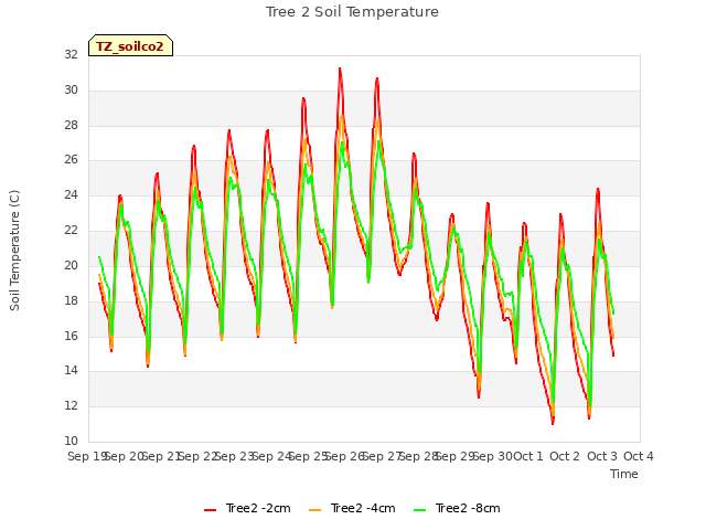 plot of Tree 2 Soil Temperature