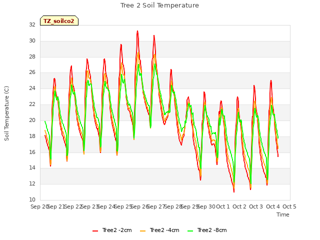 plot of Tree 2 Soil Temperature