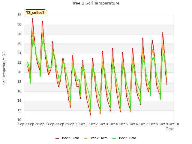 plot of Tree 2 Soil Temperature