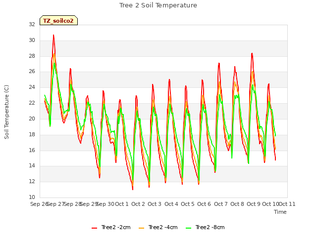 plot of Tree 2 Soil Temperature