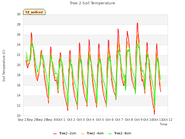 plot of Tree 2 Soil Temperature