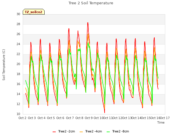 plot of Tree 2 Soil Temperature