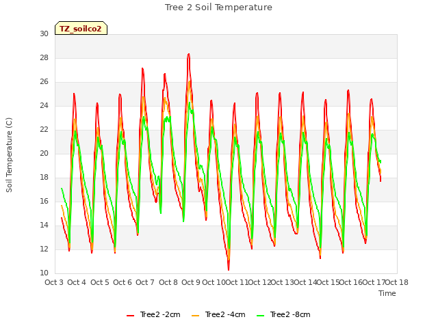 plot of Tree 2 Soil Temperature