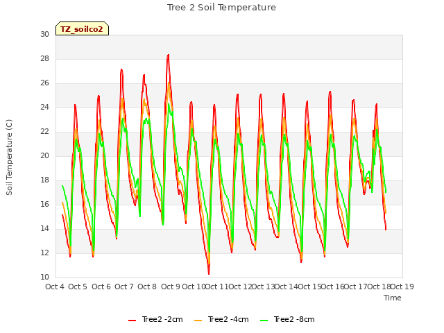 plot of Tree 2 Soil Temperature