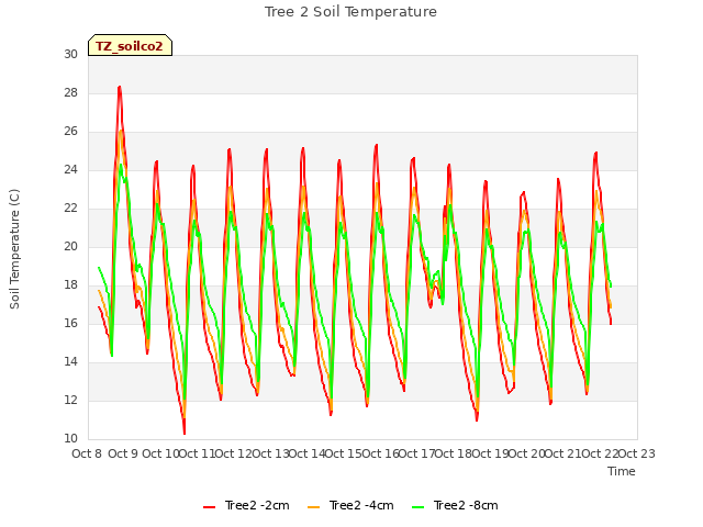 plot of Tree 2 Soil Temperature