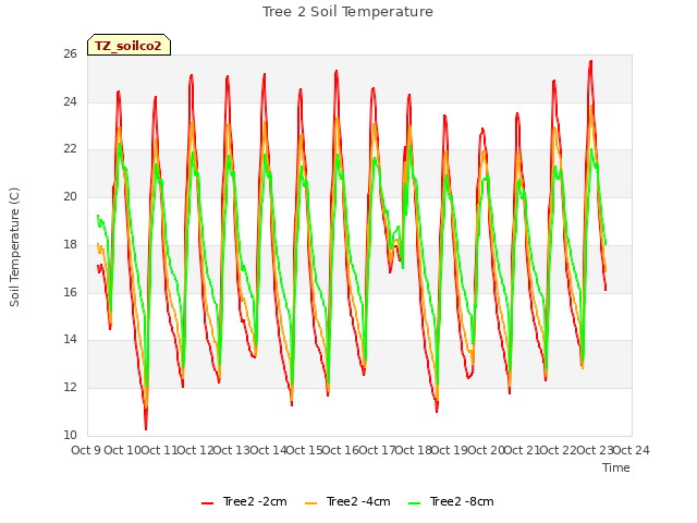 plot of Tree 2 Soil Temperature