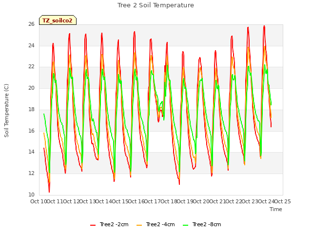 plot of Tree 2 Soil Temperature