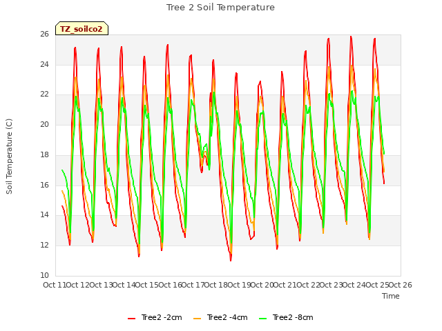 plot of Tree 2 Soil Temperature