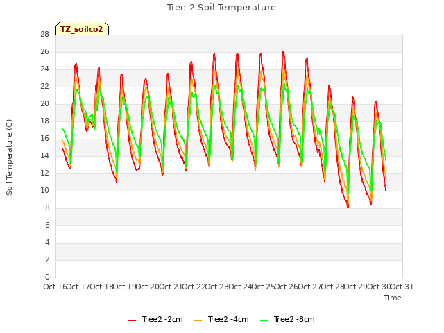 plot of Tree 2 Soil Temperature