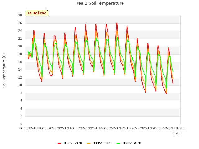 plot of Tree 2 Soil Temperature