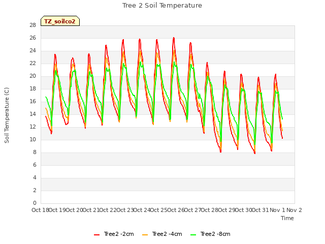 plot of Tree 2 Soil Temperature