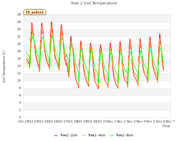 plot of Tree 2 Soil Temperature