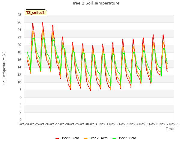 plot of Tree 2 Soil Temperature