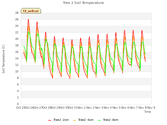 plot of Tree 2 Soil Temperature