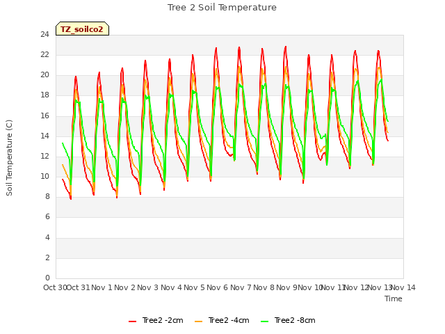 plot of Tree 2 Soil Temperature