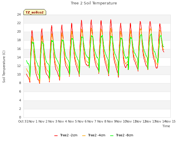 plot of Tree 2 Soil Temperature