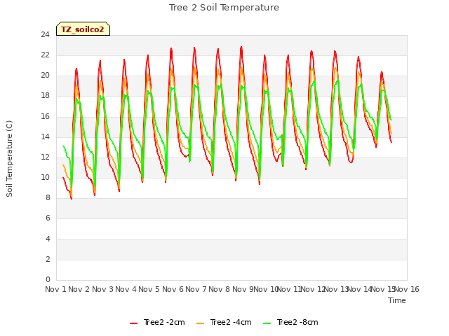 plot of Tree 2 Soil Temperature