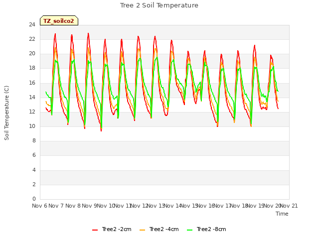 plot of Tree 2 Soil Temperature