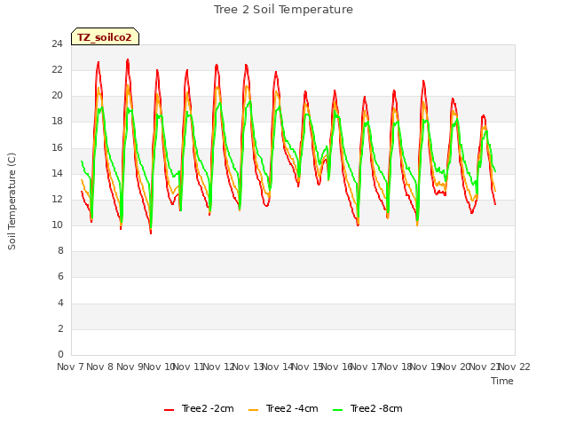 plot of Tree 2 Soil Temperature