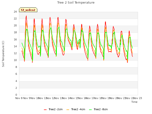 plot of Tree 2 Soil Temperature