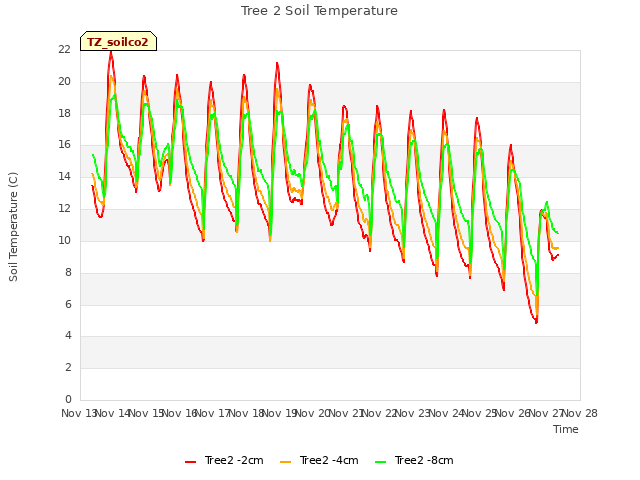 plot of Tree 2 Soil Temperature