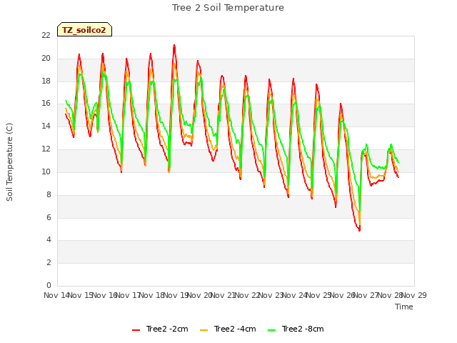 plot of Tree 2 Soil Temperature