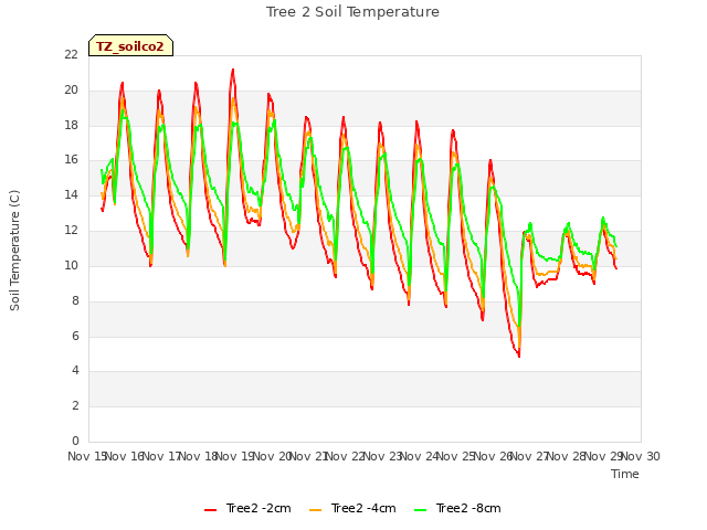 plot of Tree 2 Soil Temperature