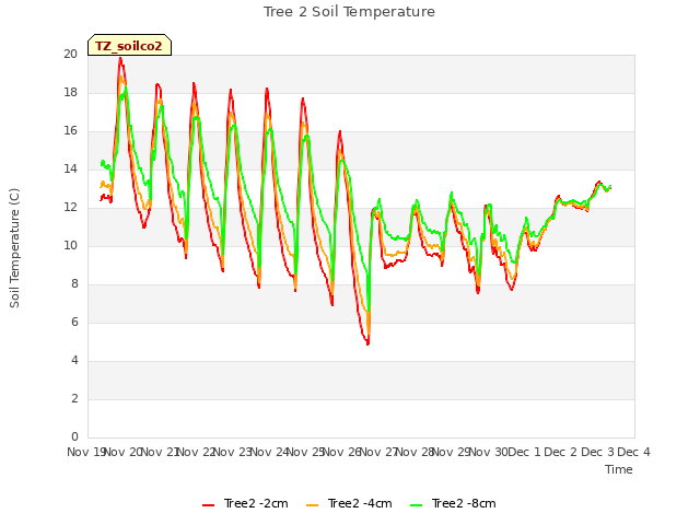 plot of Tree 2 Soil Temperature
