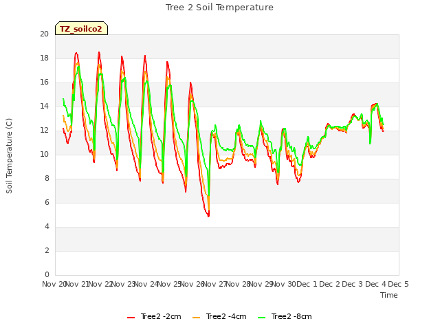 plot of Tree 2 Soil Temperature