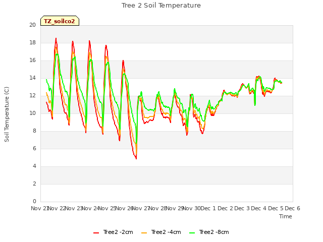 plot of Tree 2 Soil Temperature