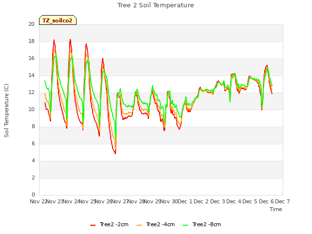 plot of Tree 2 Soil Temperature