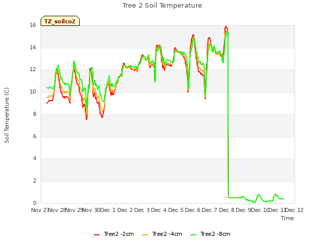 plot of Tree 2 Soil Temperature