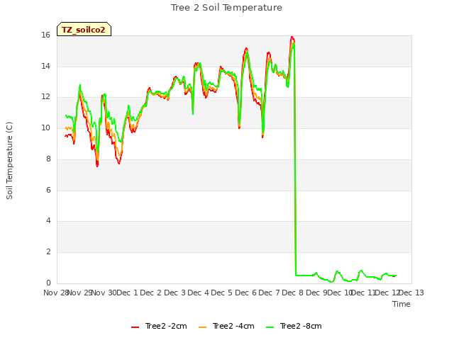 plot of Tree 2 Soil Temperature