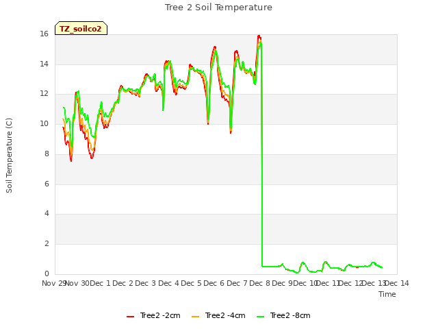 plot of Tree 2 Soil Temperature