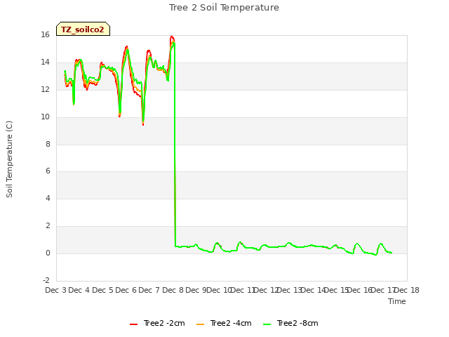 plot of Tree 2 Soil Temperature