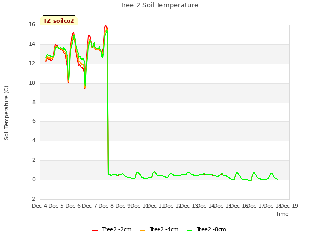 plot of Tree 2 Soil Temperature