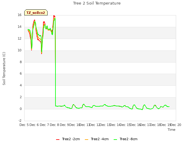 plot of Tree 2 Soil Temperature